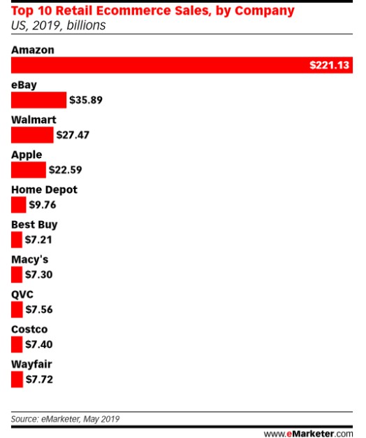 跨境资讯eMarketer：56%的美亚站卖家也通过eBay销售