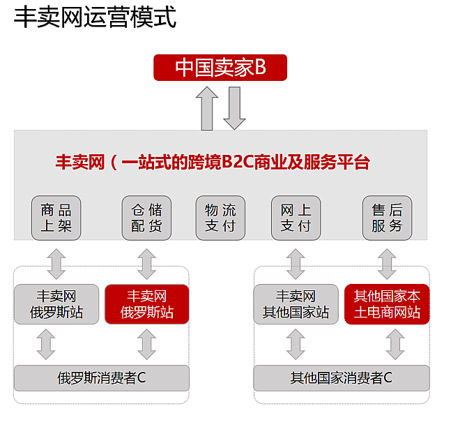 出海资讯【途友沙龙第七期】通途携手丰卖网助您开启海外中高端网购市场 ... ... ...