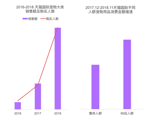 跨境电商平台宠物进口消费火热，天猫国际消费规模三年涨10倍