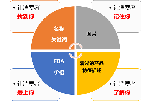 电商平台如果你的Listing能这样写，引爆销量妥妥的！