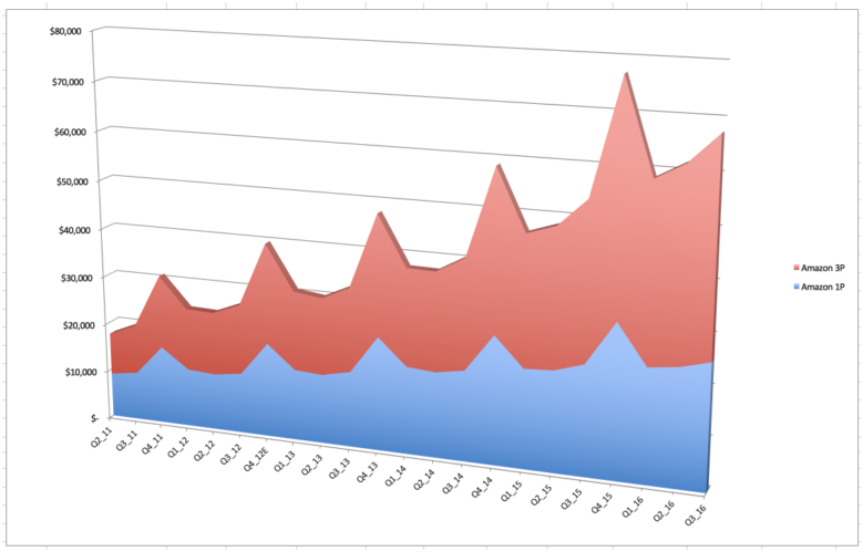 跨境出海亚马逊2016财年第3季度财报—喜忧参半地进入2016年节日季