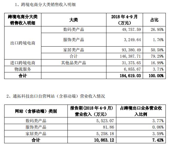 出海跨境电商大卖三季度财报对比，跨境通、通拓、傲基、价之链