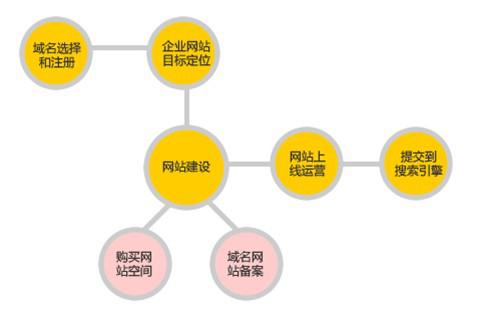 Cross border information enterprise website construction process and precautions