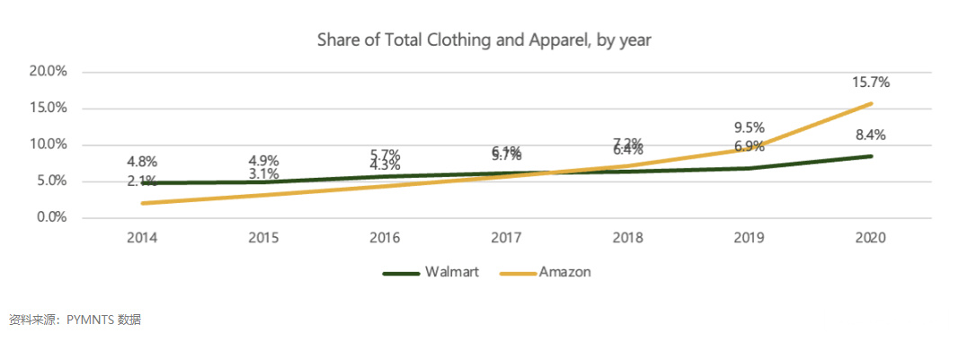 b2b亚马逊、沃尔玛服装市场占比下降！在线销售额持续减少!