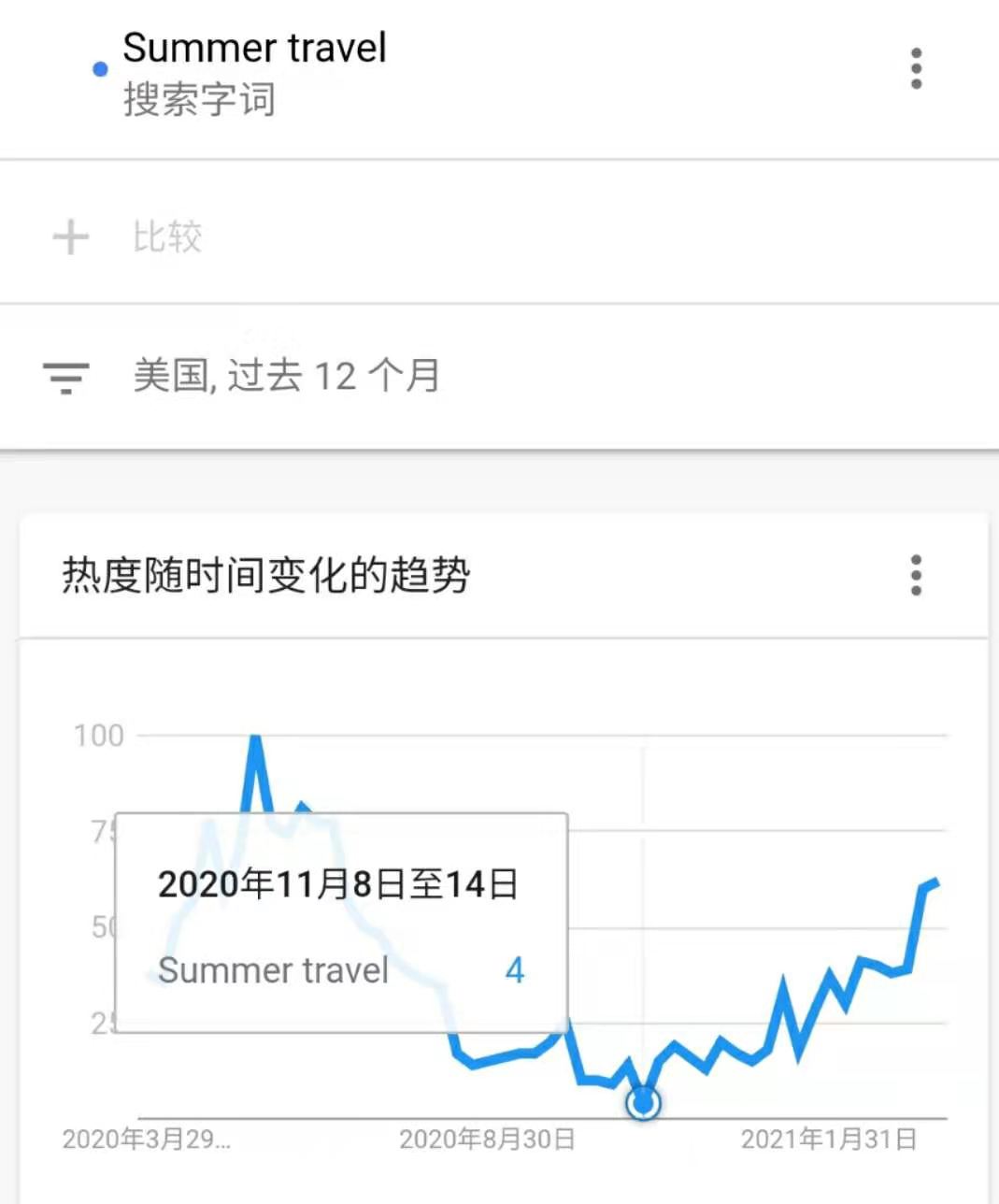 跨境电商平台月销1.3万件，搜索飙升4450%：这些产品开始在美国火了