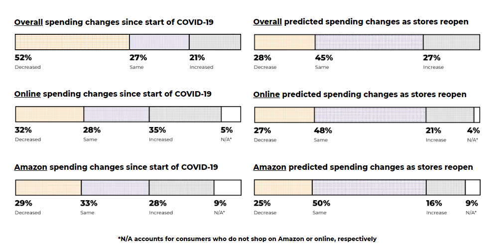 跨境电商消费者行为分析：疫情下家庭收入是如何影响亚马逊消费者购物趋势的?