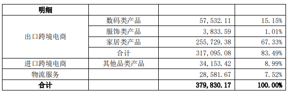 电商平台牛！通拓半年卖出近38亿，订单量达1613万