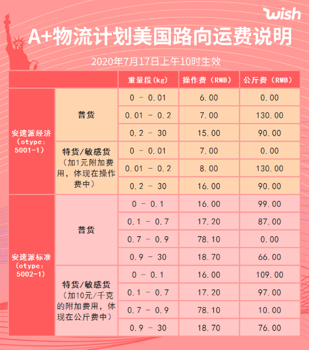 跨境出海喜迎A+美国降价！这个亚洲国家也开通A+物流计划