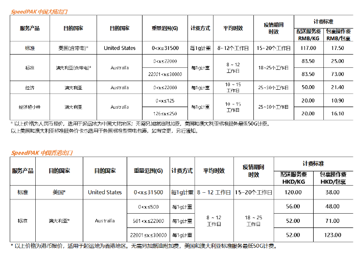 跨境电商物流SpeedPAK美国和澳洲路向运价调整，物流问题或将在春节期间好转