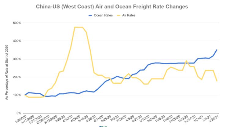 b2b美国港口拥堵加重，大批卖家支付高额成本转从中国空运商品！