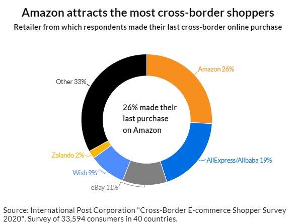 跨境出海亚马逊稳居跨境购物首选，40%的买家将减少购买中国货？