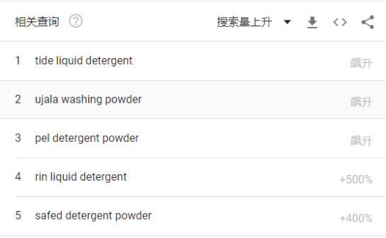 出海搜索量飙升500%！疫情增强民众卫生意识，这类产品销量暴涨