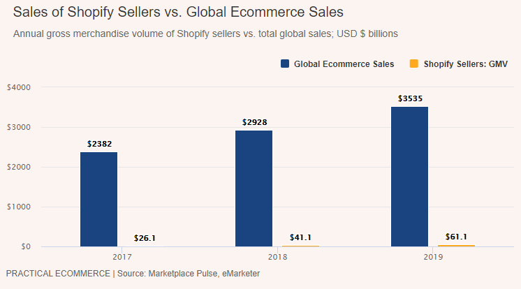 b2b市场份额仅次于亚马逊，Shopify建站不得不注意的3大重点！