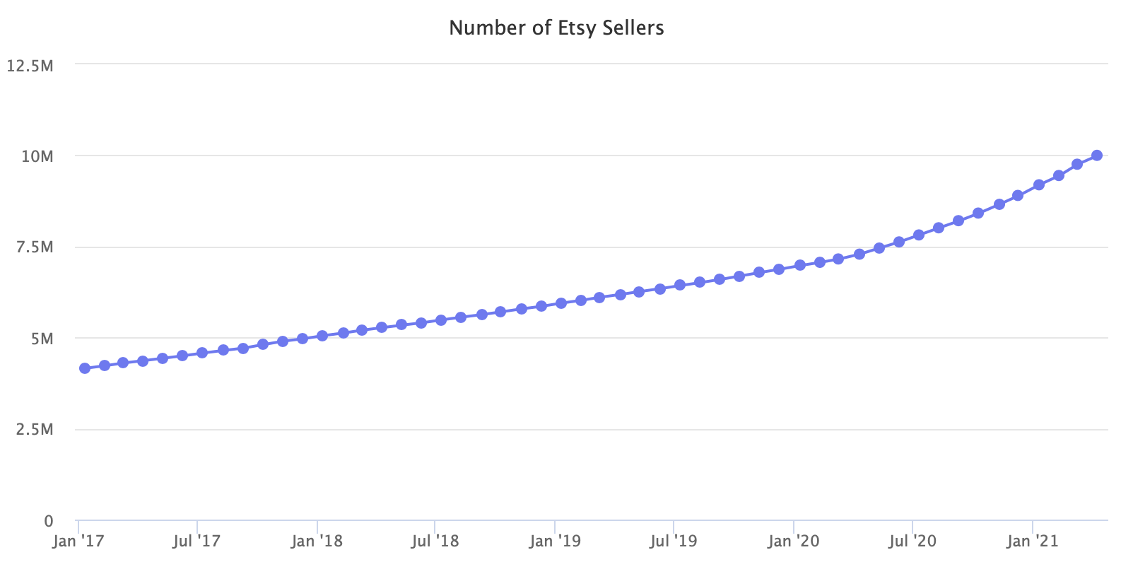 电商平台意外惊喜！Etsy一年新增300万名卖家，GMV 2020年达100亿美元