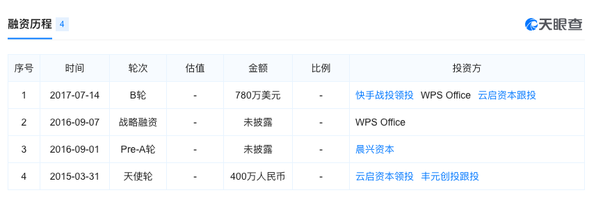 跨境电商平台【企服快讯】协同文档“一起写”在钉钉下架，曾获WPS战略投资