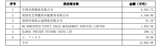 b2b虚假处置44亿元存货，深圳大卖被问询