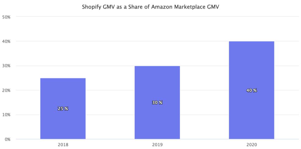 跨境资讯追击老大哥！2020年Shopify市场规模已达亚马逊的40%