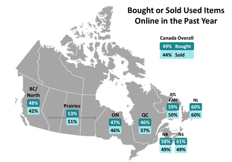出海加拿大“二手经济”盛行！近一半的人网购二手商品