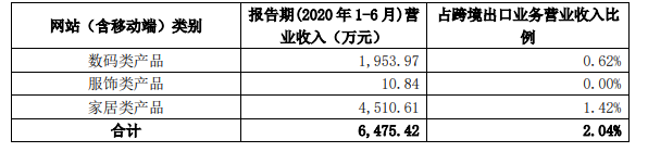 跨境资讯牛！通拓半年卖出近38亿，订单量达1613万