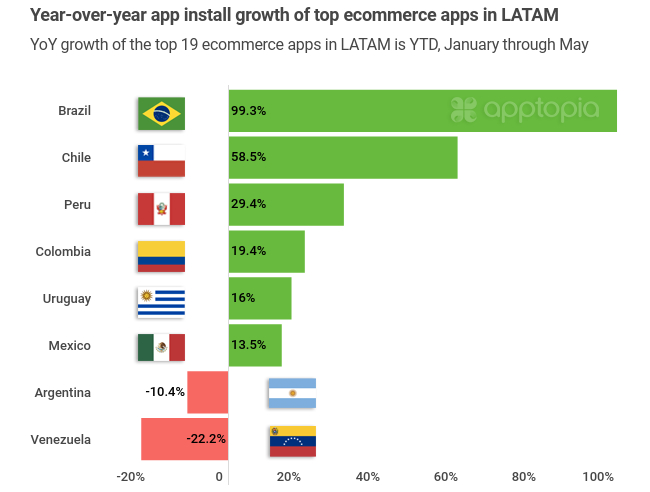 跨境资讯拉丁美洲电商App下载量同比增长43%，Mercado Libre排第一