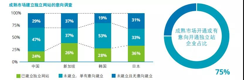 Overseas information provides insight into industry development trends, and Deloitte's latest report takes you to understand cross-border e-commerce!