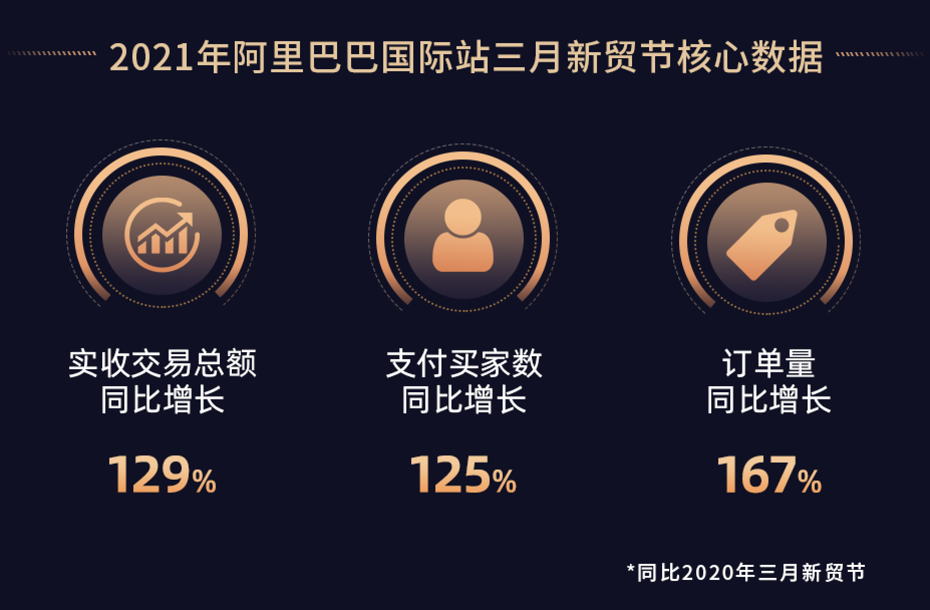 跨境电商物流线上展会成获取订单新窗口，阿里国际站3月新贸节实收交易额同比增长129%