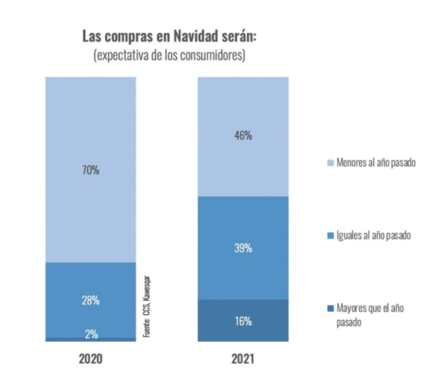 Cross border e-commerce platforms will see a 14% increase in Christmas shopping volume, with clothing firmly ranking first!