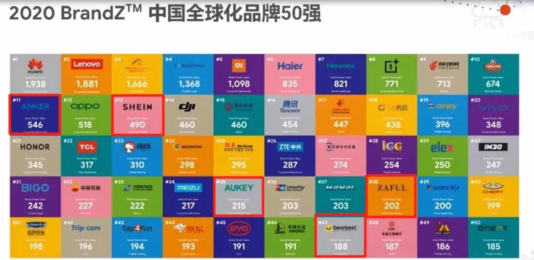 跨境出海2020中国全球化品牌50强出炉：5家跨境电商品牌上榜