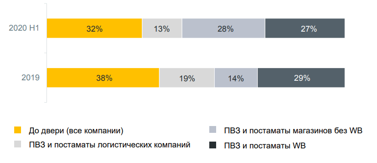 1611913750936586.png 跨境电商平台年货运量达8.83亿件!俄罗斯2020年电商物流市场增长强劲