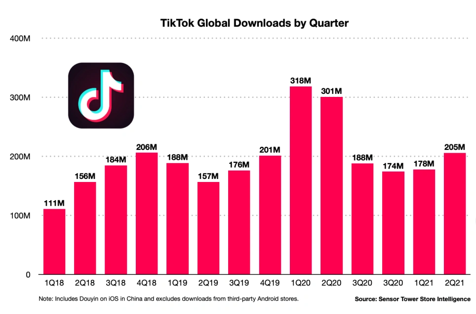 跨境电商平台流量赛道已现!TikTok全球用户支出突破25亿美元!Tiktok跨境直播成红利突破口！