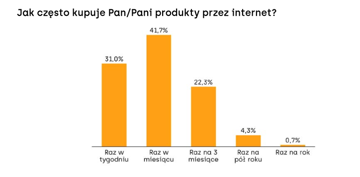 跨境电商物流电商市场趋势解析！价格不再是波兰人在线购物唯一因素