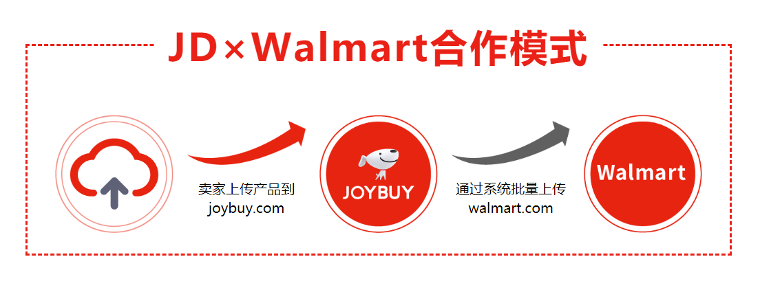 跨境电商平台亚马逊大卖接连被封号，要不试试其他平台？