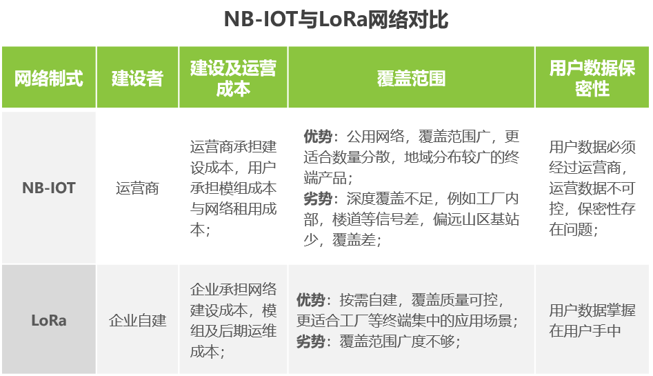 跨境电商艾瑞：物联网接入技术：NB-IOT与LoRa之争