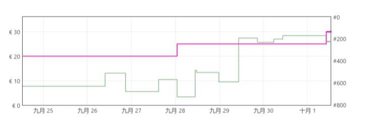 电商平台4天涨价50%，卖家销量排名双上涨！
