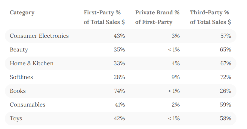 1600659798262604.png 出海亚马逊自营和第三方各类目销售额对比,卖家完败?
