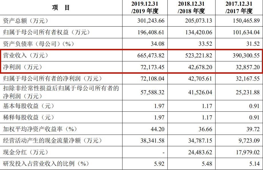 出海资讯员工平均工资50万，净利润超7亿！这家大卖离上市更近了……