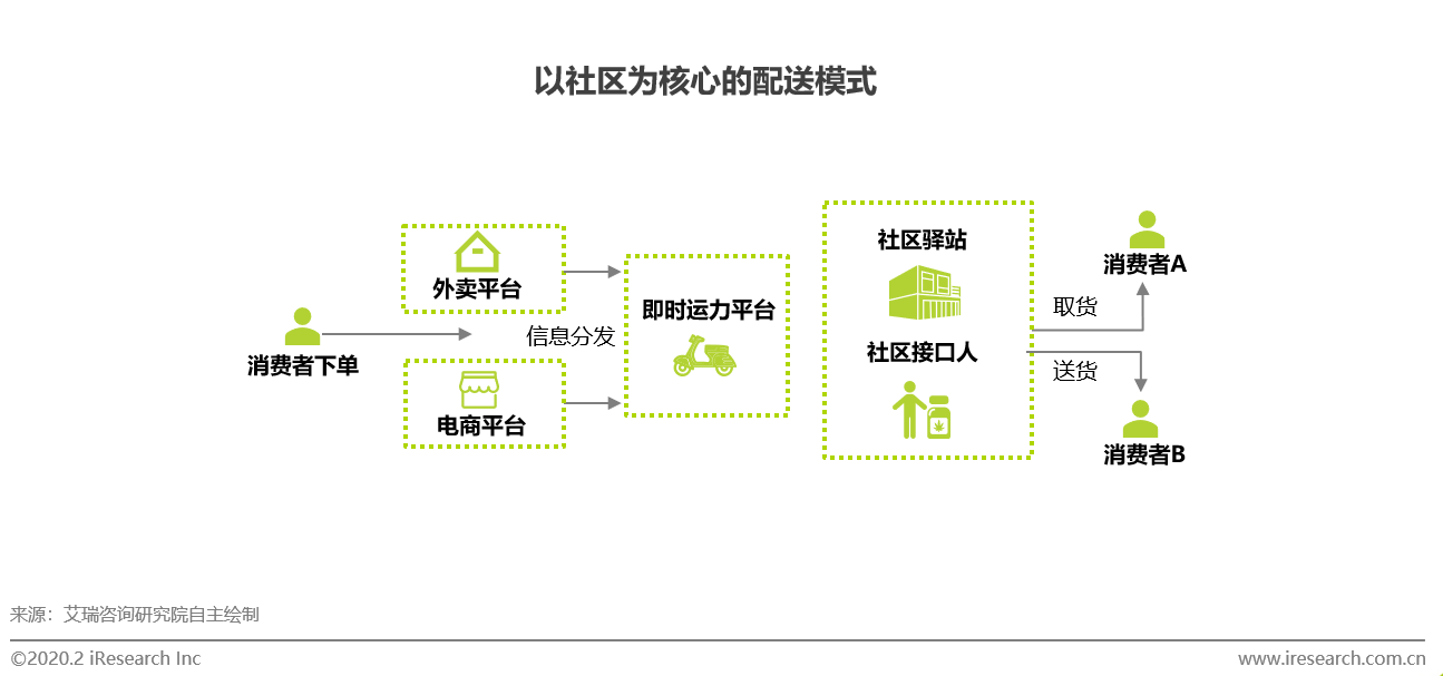 出海资讯艾瑞疫期产业观察：疫情松动行业渗透瓶颈，标准化或成为外卖行业新驱动