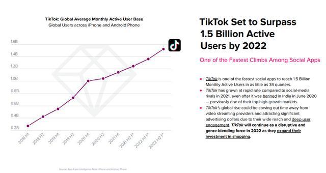 跨境电商平台TikTok登顶全球圣诞节应用下载量榜首！Facebook更担心还有一款字节APP进了前十！