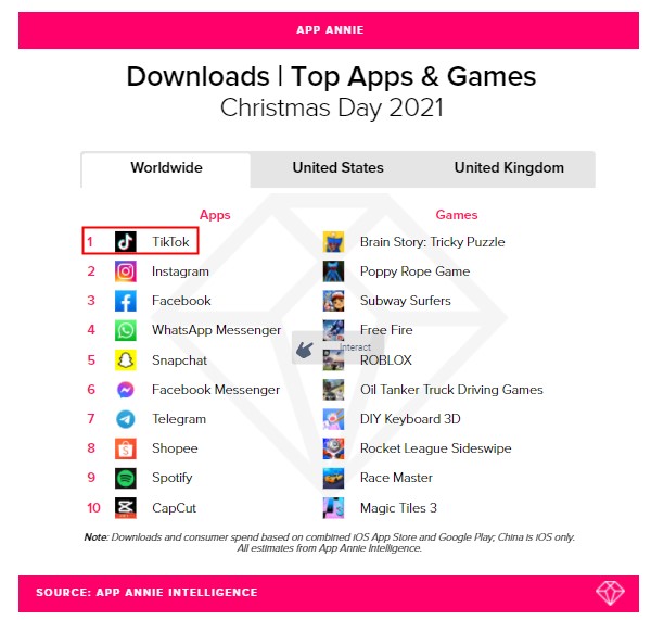 Going to sea is amazing! TikTok Wins Double First in Global App Download and Spending Rankings