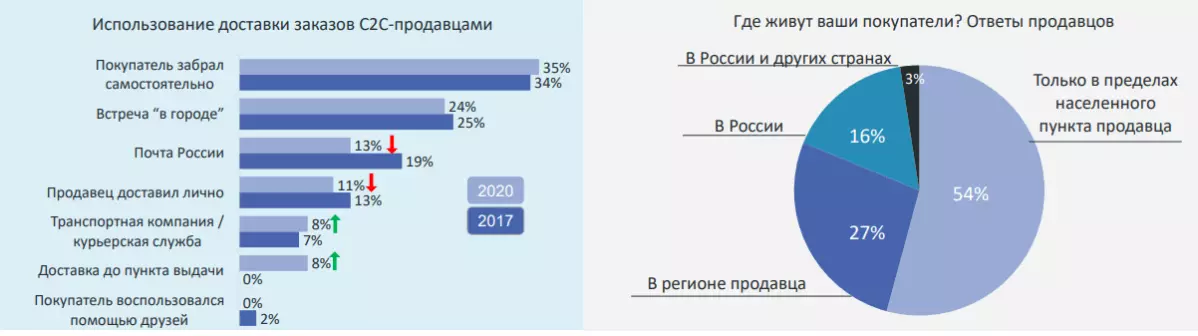 b2b俄罗斯去年电商规模2.7万亿卢布，销售额一半来自平台