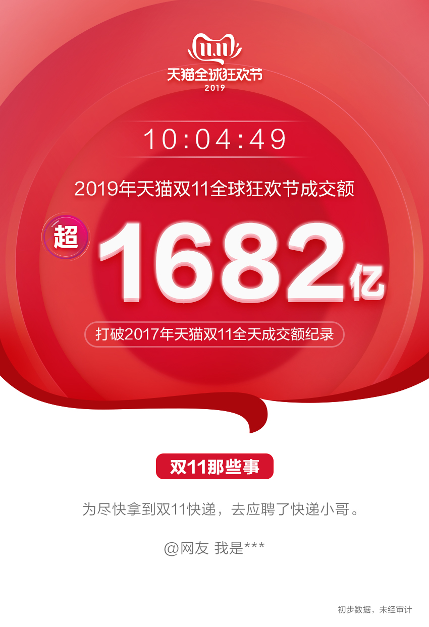 跨境电商5亿人参与2019天猫双11  蒋凡：新消费拉动新增量