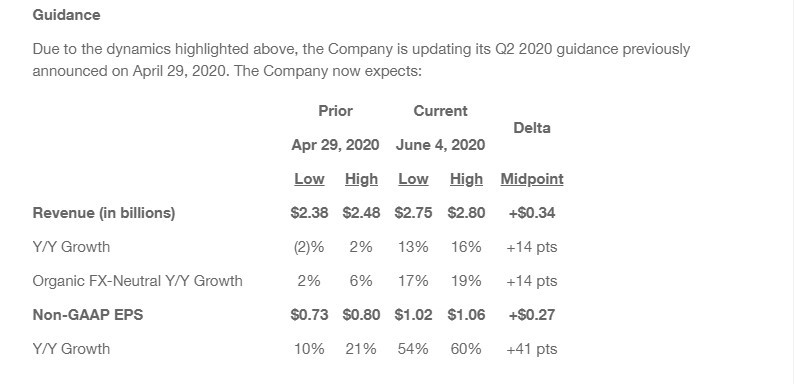 出海销量超出预期！ebay将修订季度业绩指南