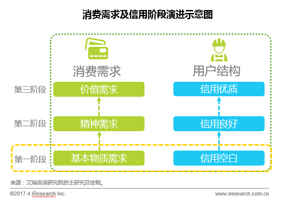 跨境电商物流艾瑞：网络分期助力线上购物消费增长