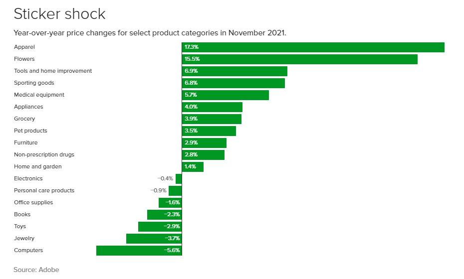 B2B US clothing online prices have surged by 17.3%! Comfortable styles are popular