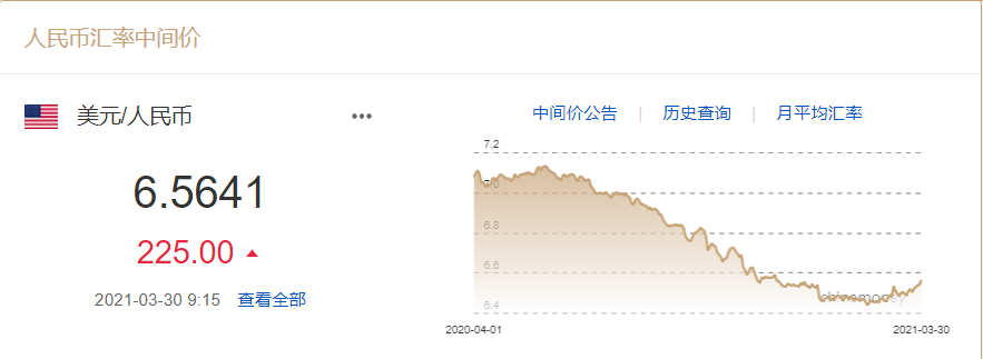 跨境电商平台快提现！美元汇率涨至6.56，创近4个月新高