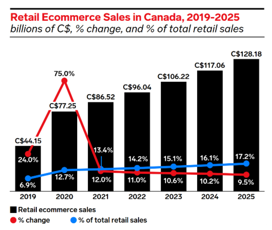 电商平台全球电商增速第二！2020年加拿大电商销售额大增75%