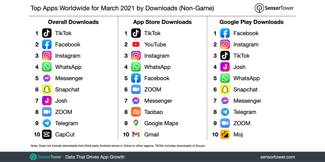 b2b3月下载量超5800万，TikTok成为跨境电商流量风口，或将撼动Facebook霸主地位