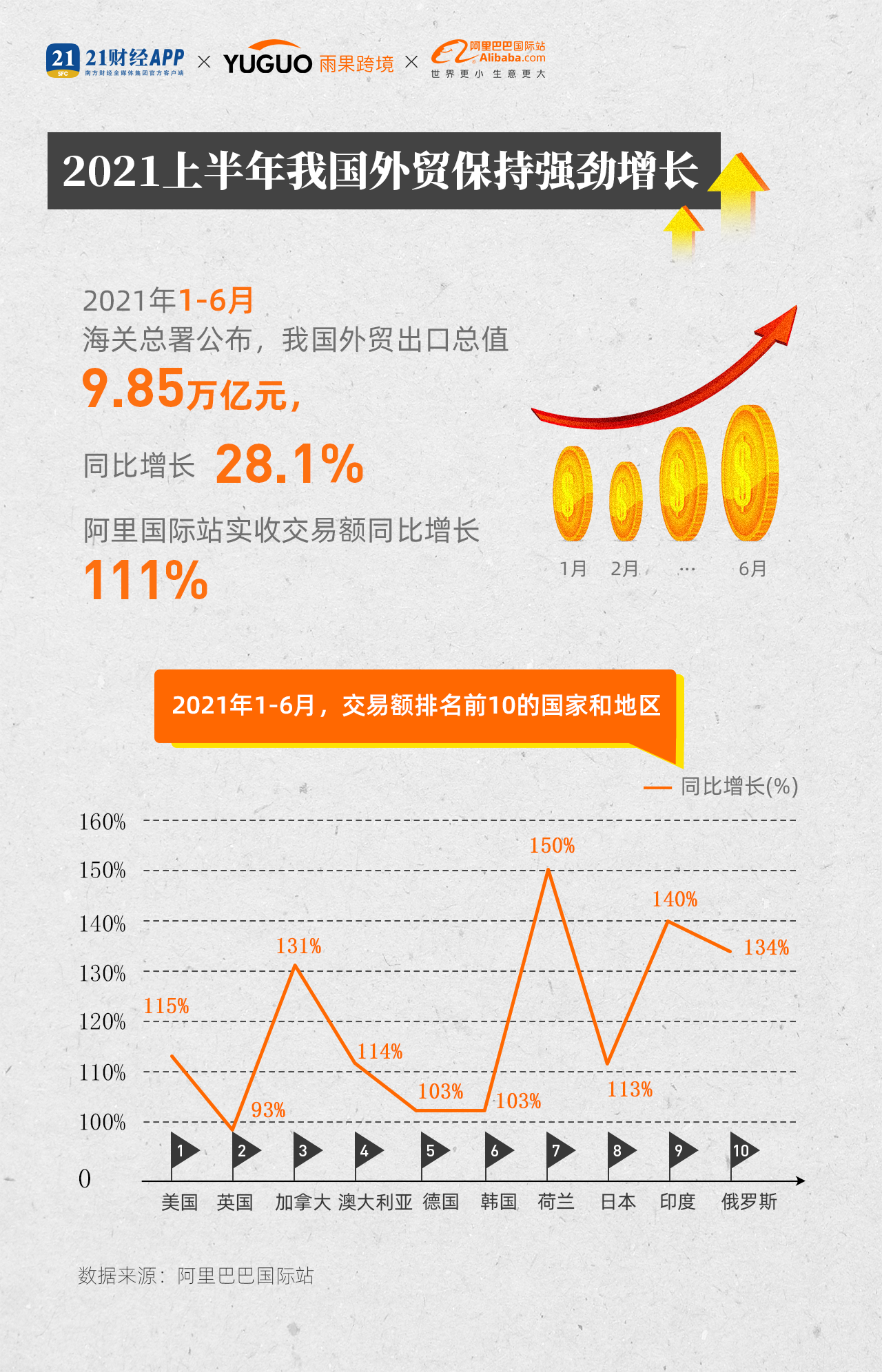 跨境出海阿里国际站发布“新外贸指数”：今年上半年交易额增长111%