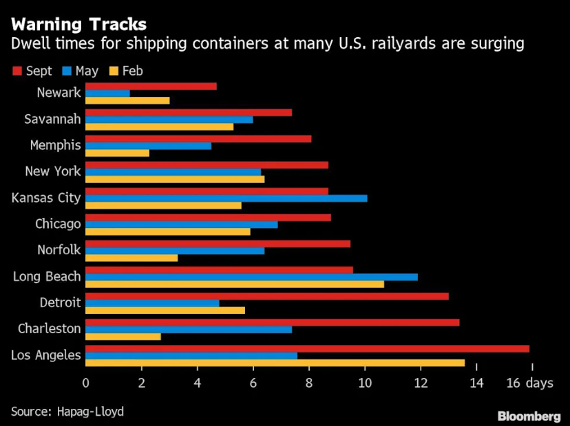 电商平台美国铁路货运拥堵，集装箱平均滞留9.8天！