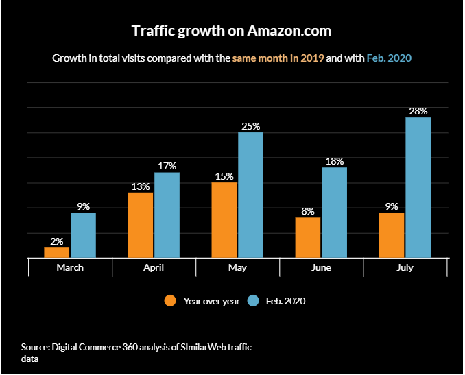 跨境电商物流冠状病毒如何改变美国电子商务